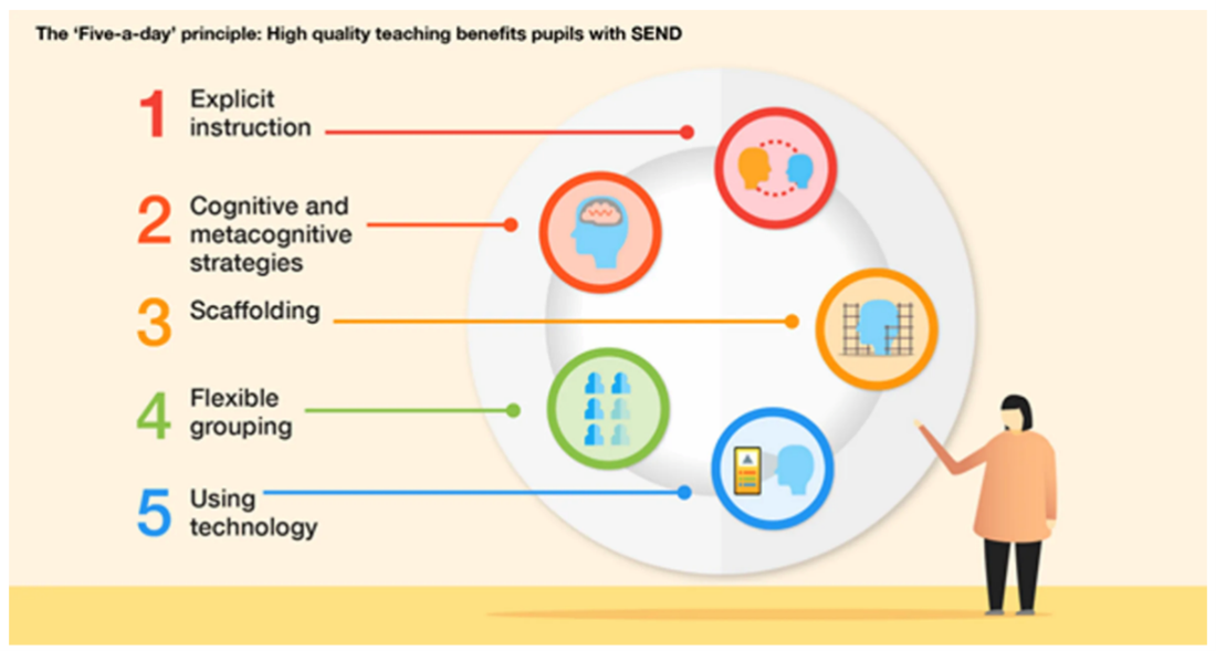 Saffron Teaching School Hub - Implementing the EEF’s ‘Five-a-day ...